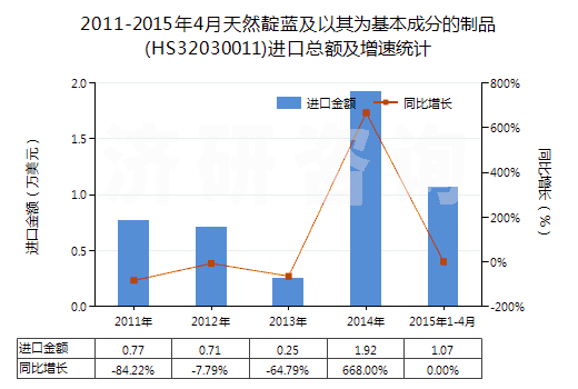 2011-2015年4月天然靛藍(lán)及以其為基本成分的制品(HS32030011)進(jìn)口總額及增速統(tǒng)計(jì)